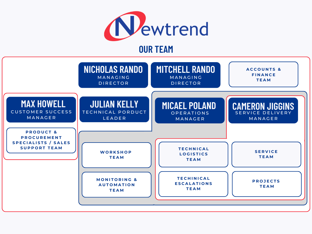 NewtrendIT Our Team Org-Chart