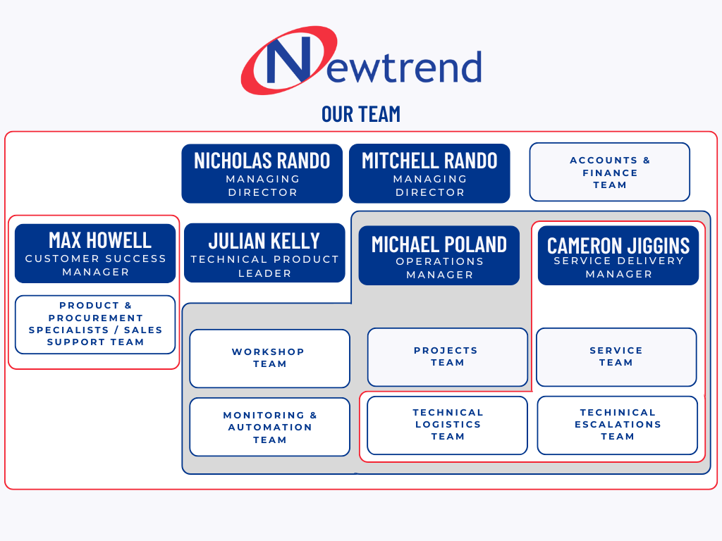Newtrend IT Org Chart